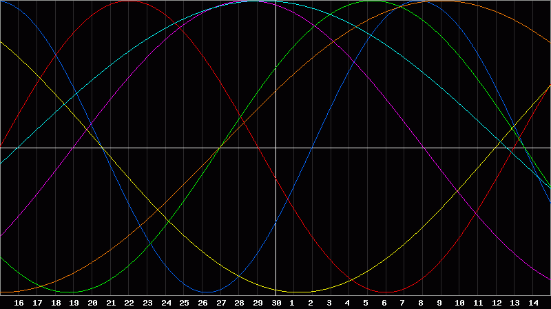Biorhythm Chart