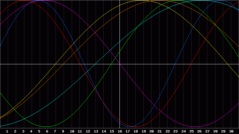 Biorhythm Chart