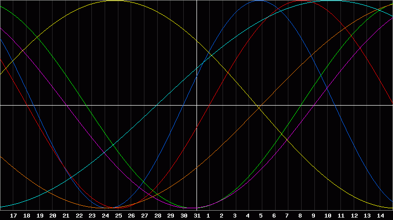 Biorhythm Chart