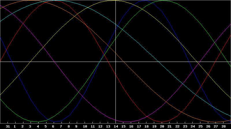 Biorhythm Chart
