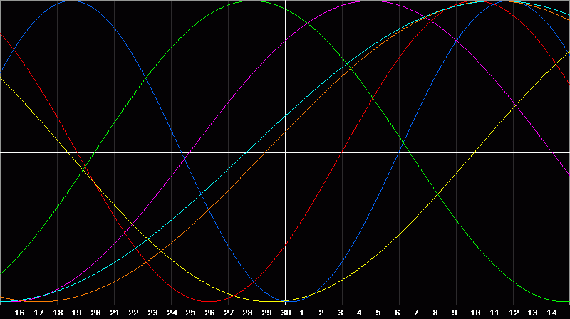 Biorhythm Chart