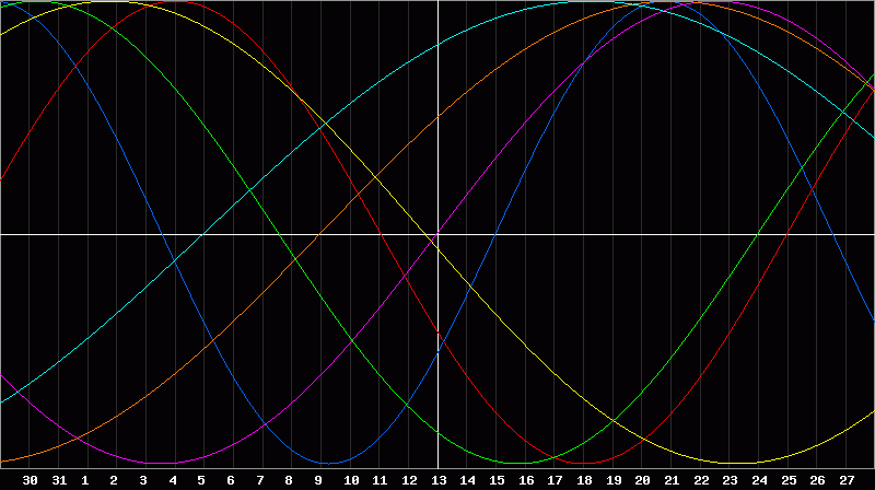 Biorhythm Chart