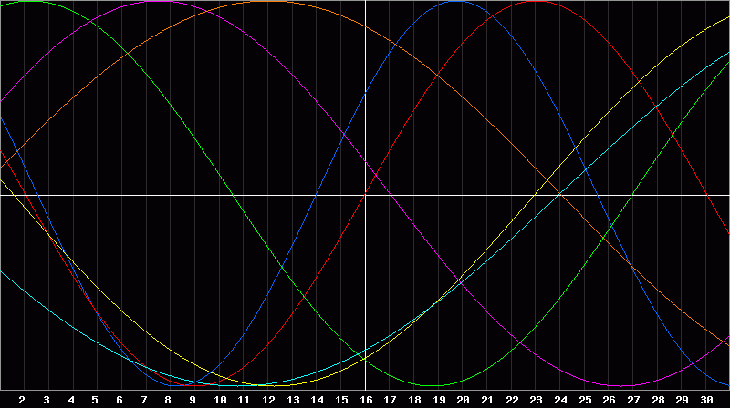 Biorhythm Chart