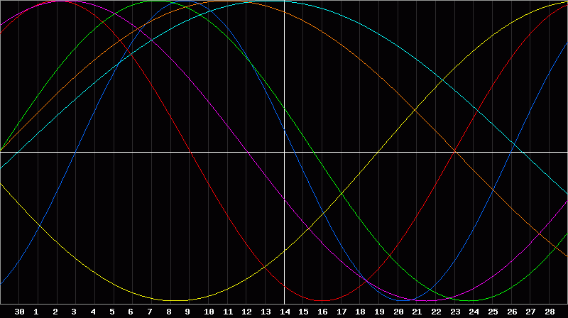 Biorhythm Chart