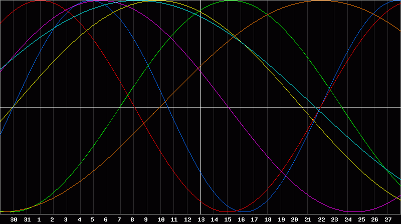 Biorhythm Chart