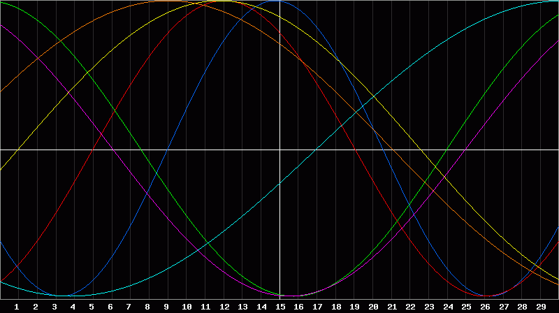 Biorhythm Chart
