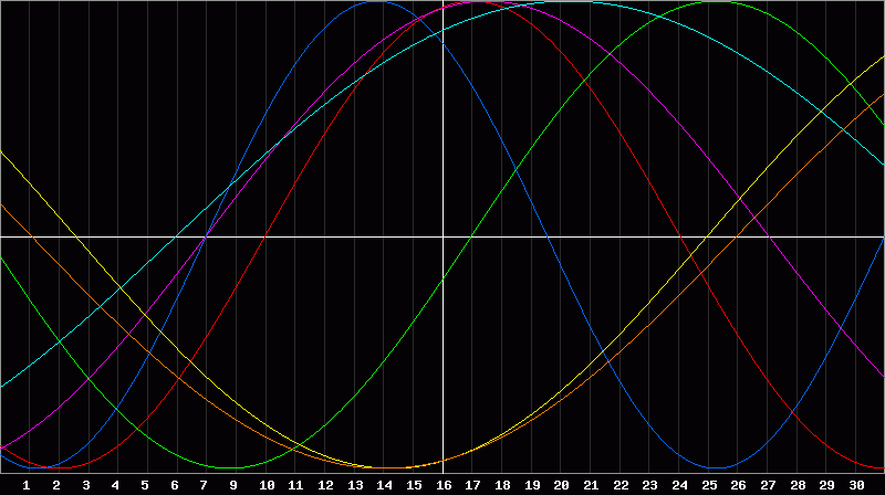 Biorhythm Chart