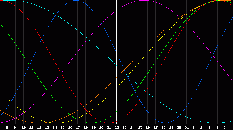 Biorhythm Chart
