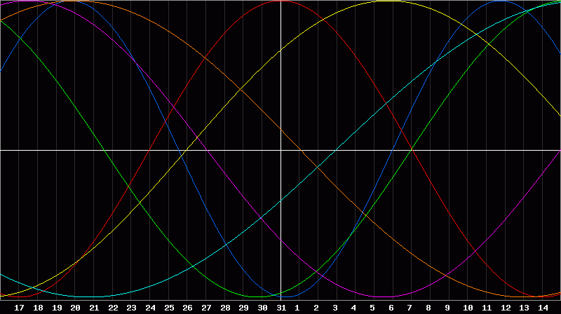 Biorhythm Chart