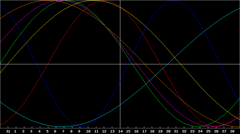 Biorhythm Chart