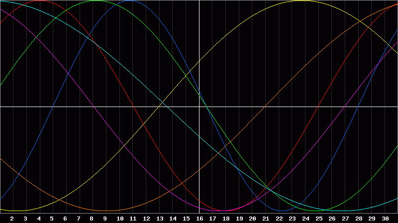 Biorhythm Chart