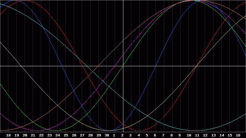 Biorhythm Chart