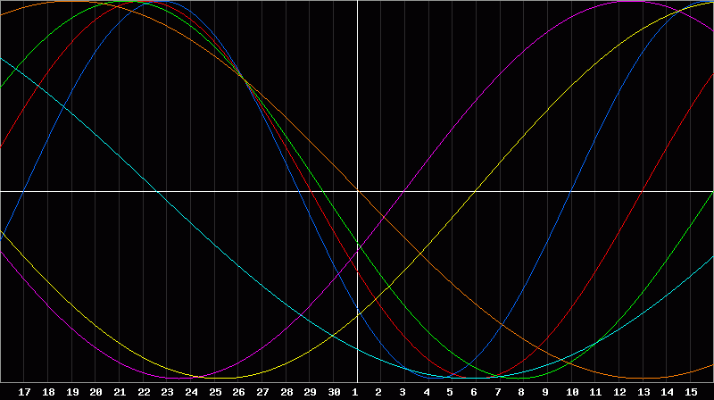 Biorhythm Chart