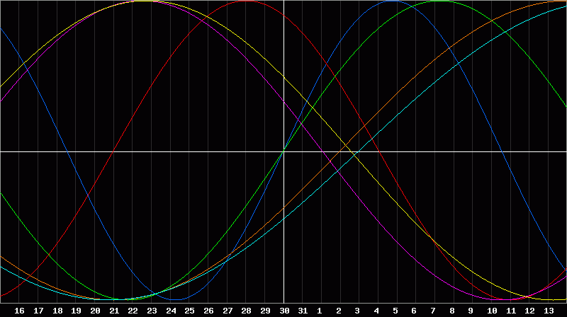 Biorhythm Chart