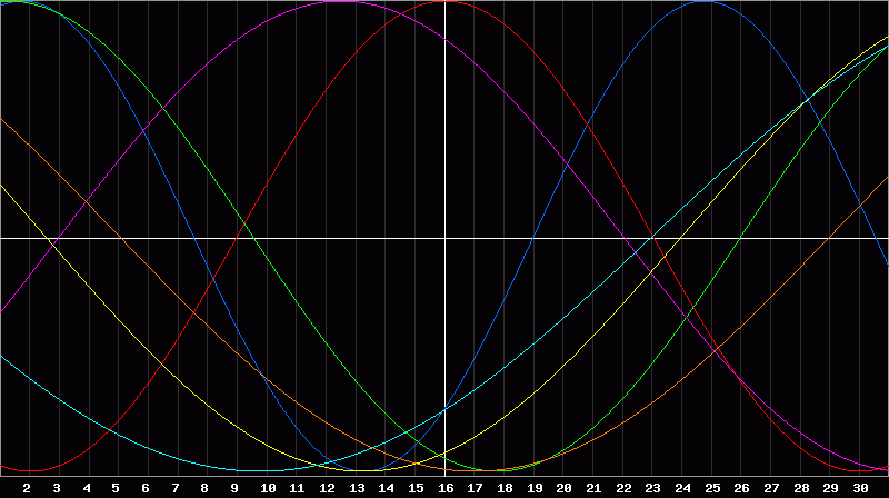 Biorhythm Chart