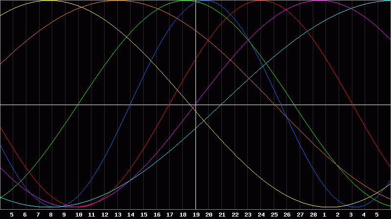 Biorhythm Chart