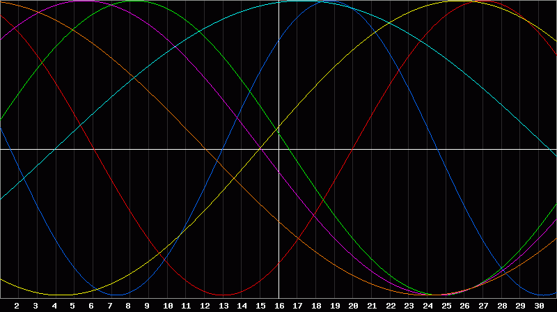 Biorhythm Chart