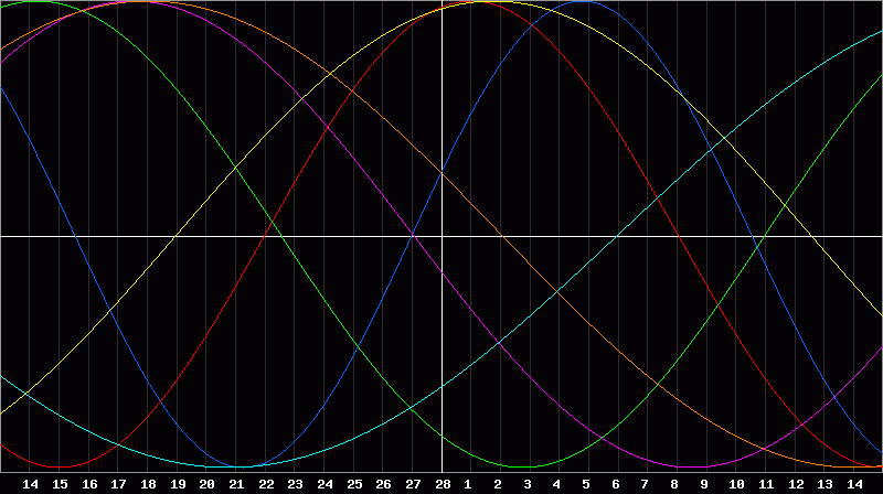 Biorhythm Chart