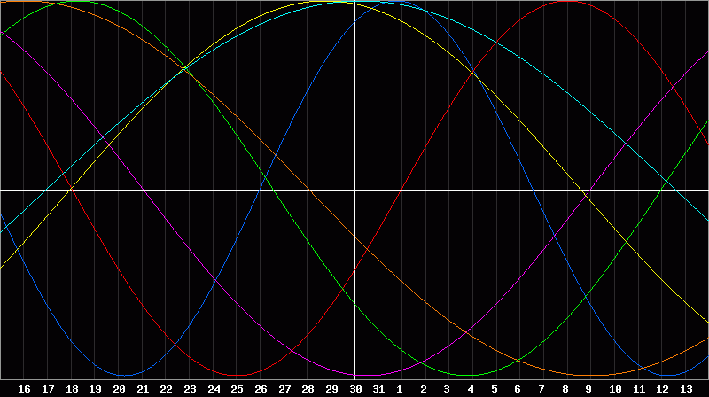 Biorhythm Chart