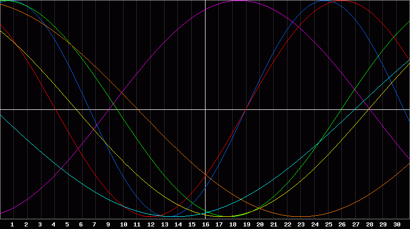 Biorhythm Chart