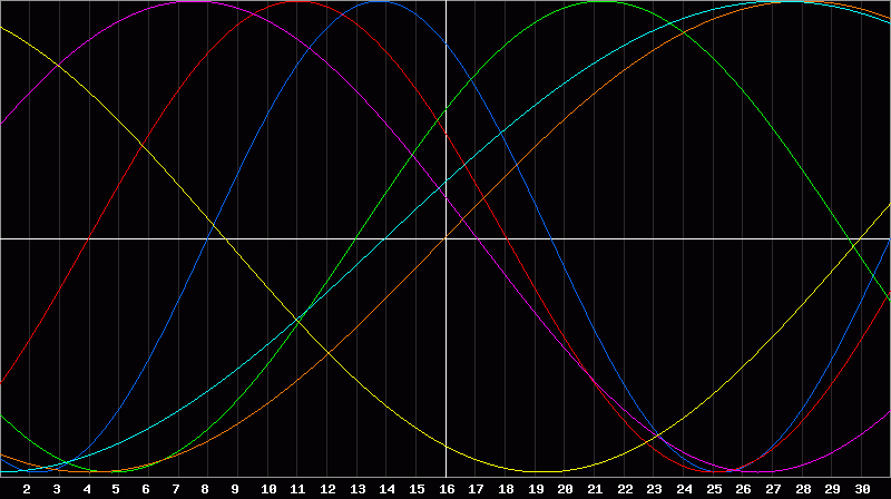 Biorhythm Chart