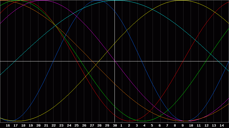 Biorhythm Chart