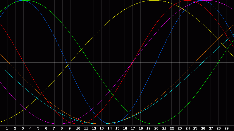Biorhythm Chart