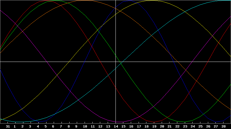 Biorhythm Chart