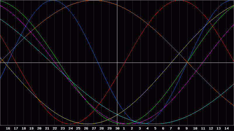 Biorhythm Chart