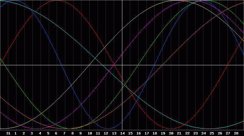 Biorhythm Chart
