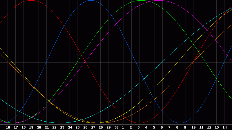 Biorhythm Chart