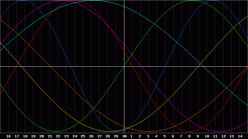 Biorhythm Chart