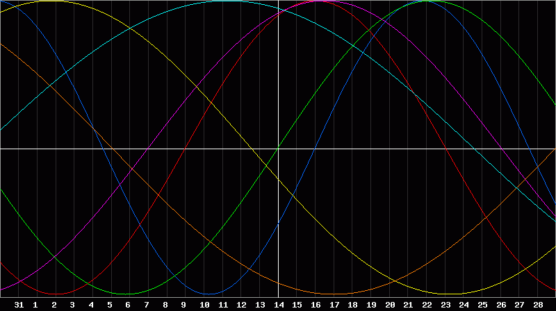 Biorhythm Chart