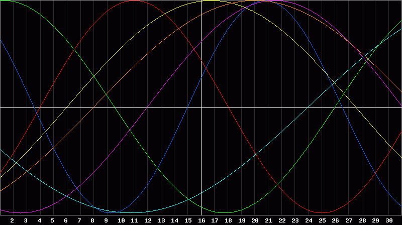 Biorhythm Chart