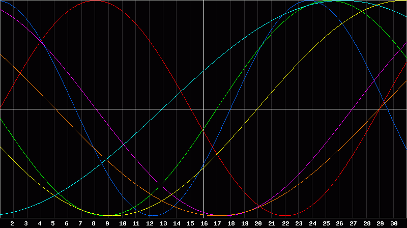 Biorhythm Chart