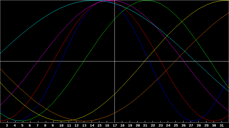 Biorhythm Chart