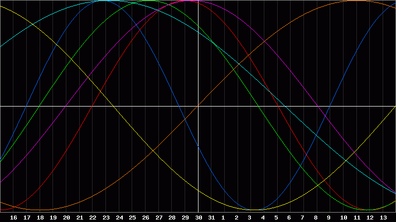 Biorhythm Chart