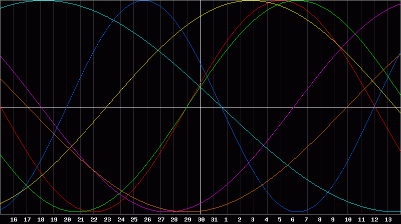 Biorhythm Chart