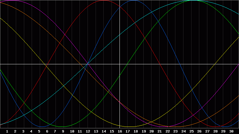 Biorhythm Chart