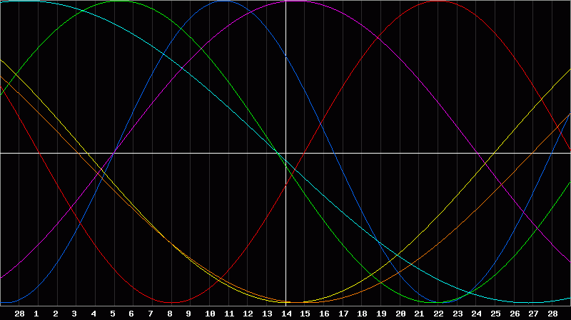 Biorhythm Chart