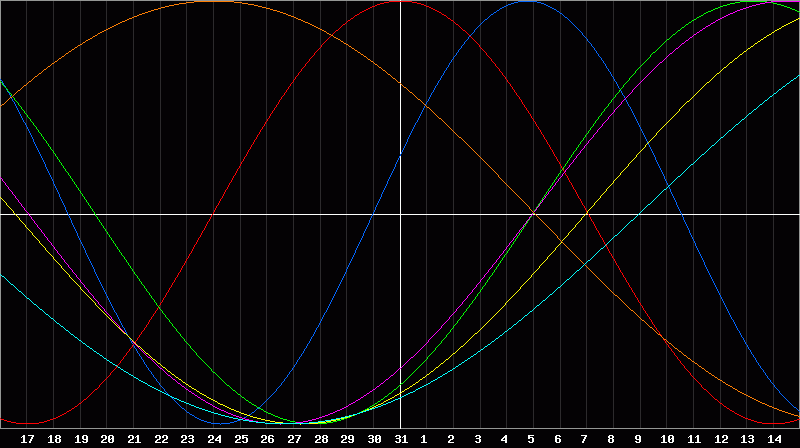Biorhythm Chart