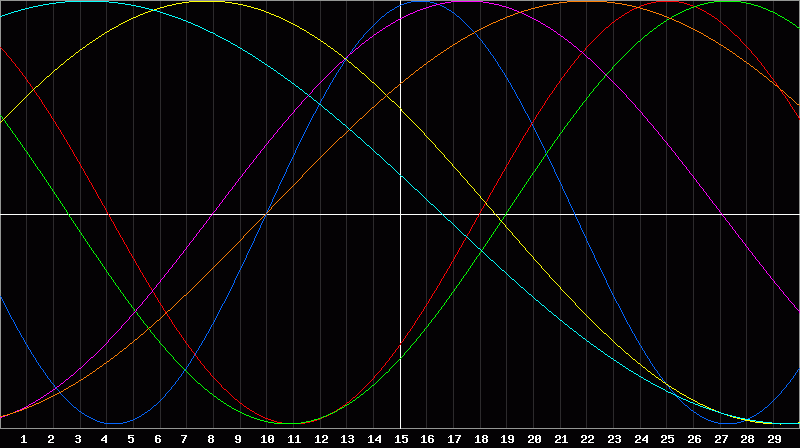 Biorhythm Chart