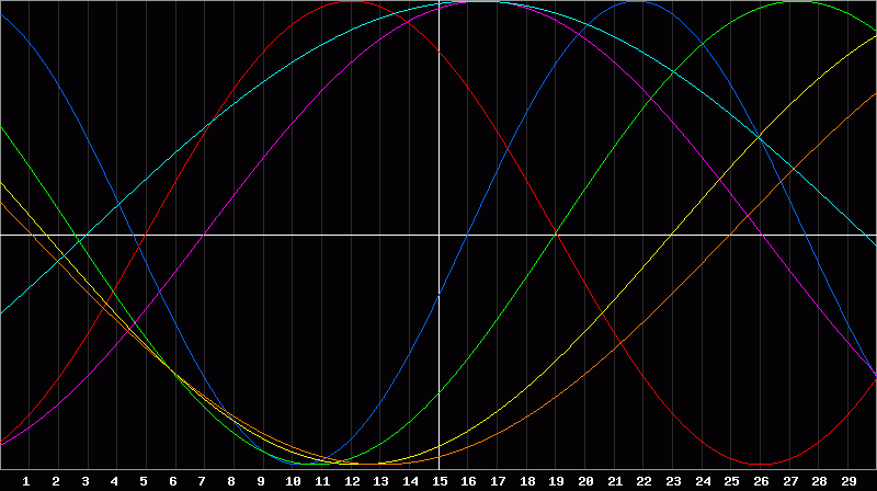Biorhythm Chart