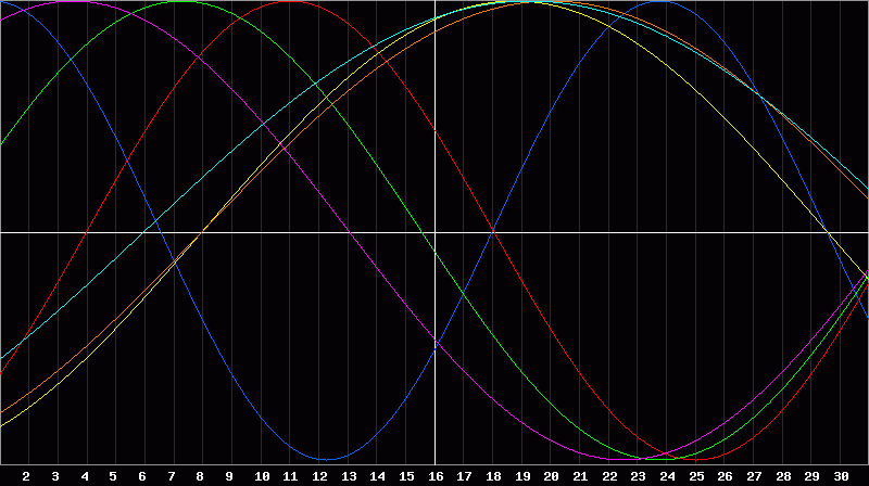 Biorhythm Chart