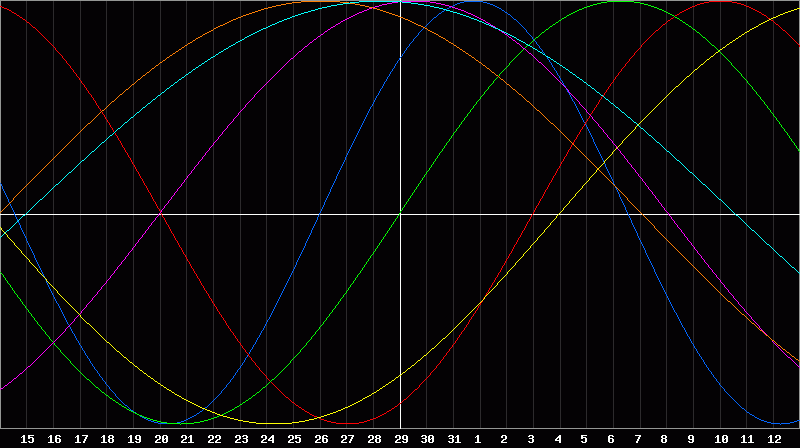 Biorhythm Chart