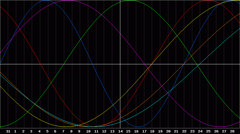 Biorhythm Chart