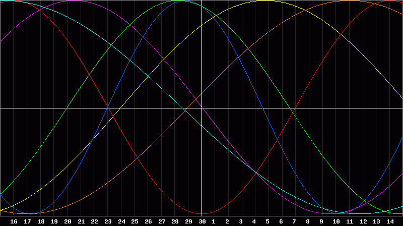 Biorhythm Chart