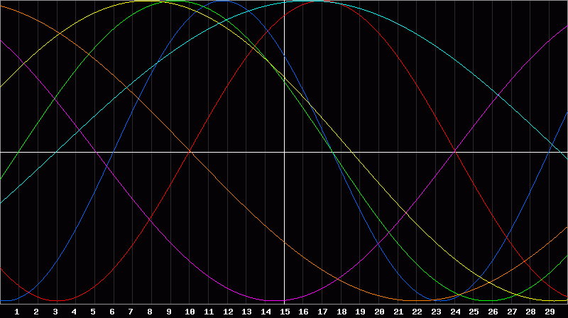 Biorhythm Chart