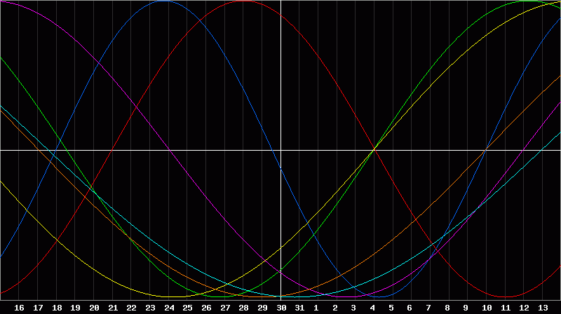 Biorhythm Chart