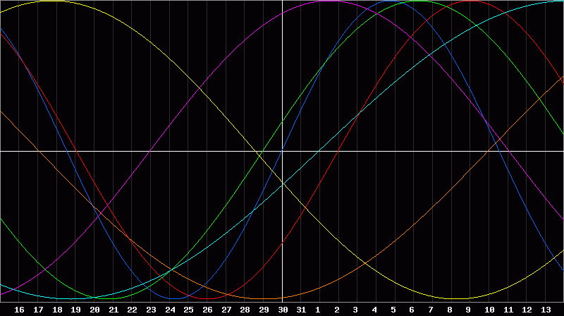 Biorhythm Chart